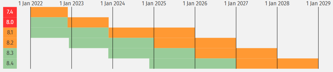 Timeline PHP-Versionen