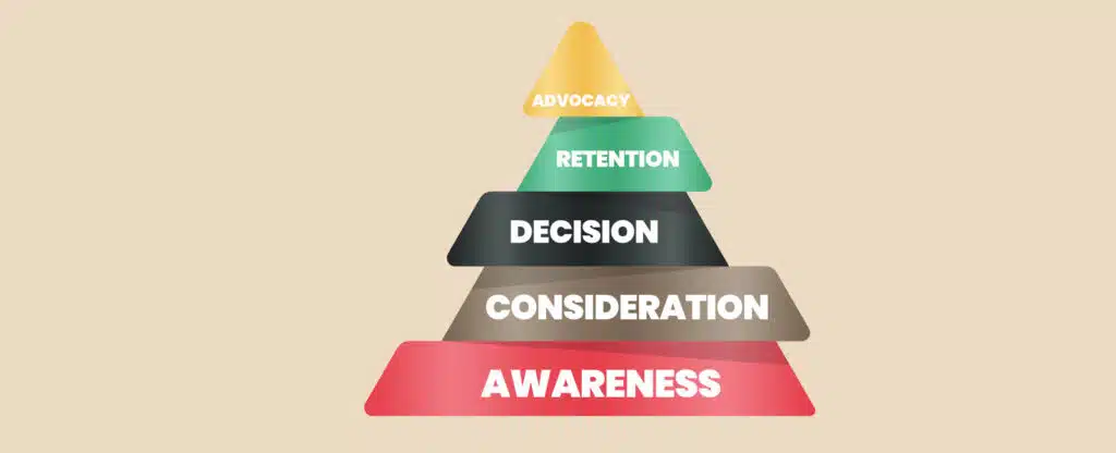 Customer Journey: Awareness - Consideration - Decision - Retention - Advocacy