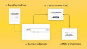 Domain-Strategien für bessere CTAs und mehr Conversions