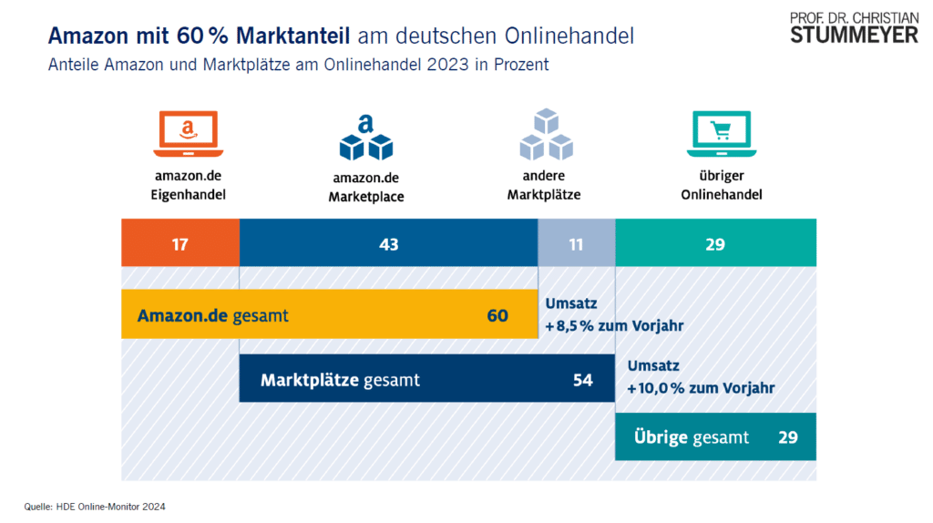 Christian Stummeyer - domain pulse 2025 - über die Marktmacht von amazon 