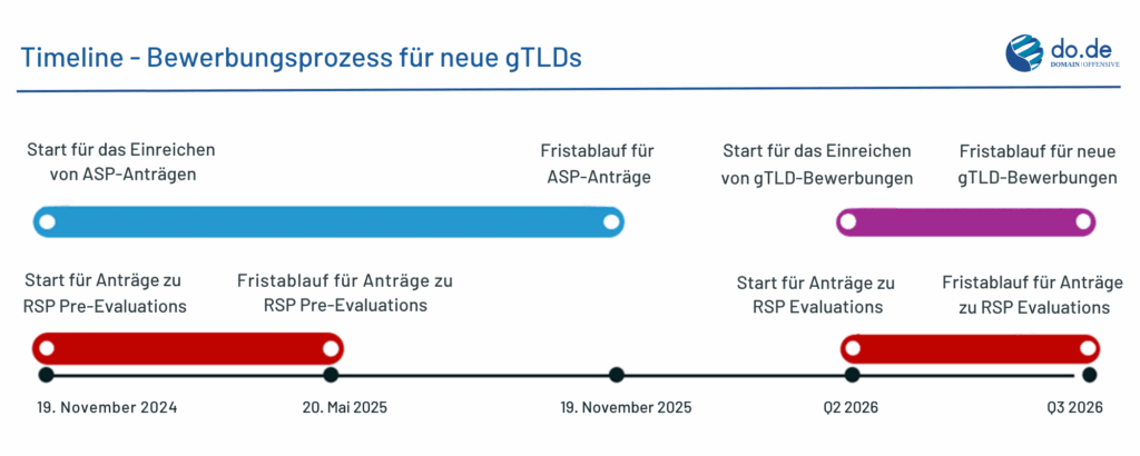 Zeitplan für die Bewerbung für neue gTLDs 