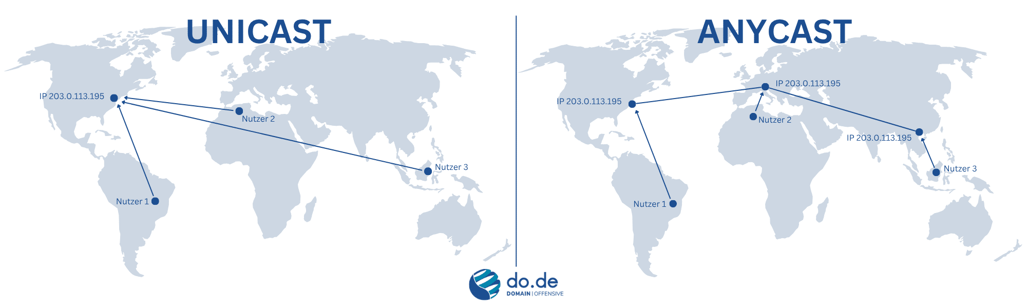 Globale Serververteilung und Netzauslastung bei Unicast vs. Anycast