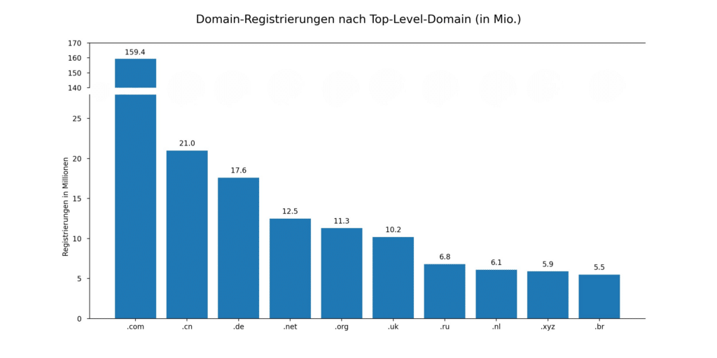 Statistik - Top TLDs 2025 nach Registrierungszahlen