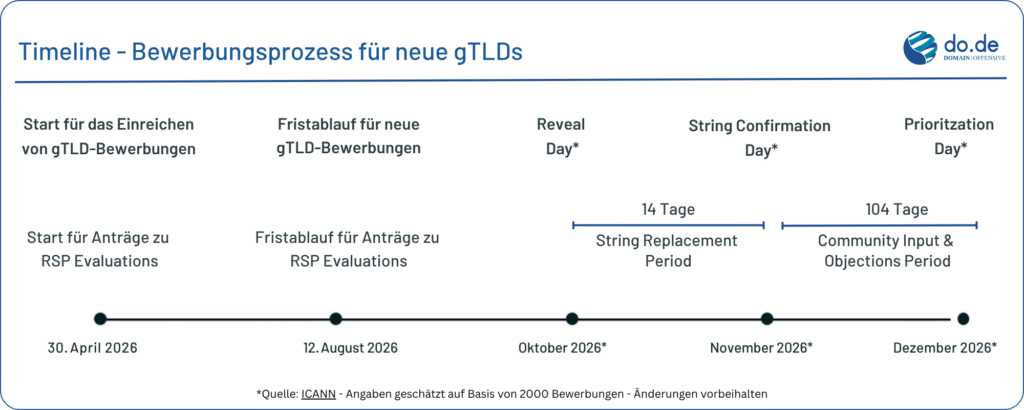 Bewerbungszeitleiste neue gTLDs